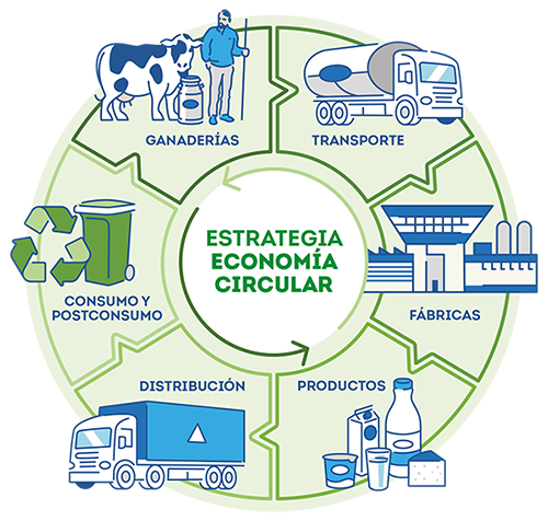 Diagrama del modelo de circularidad